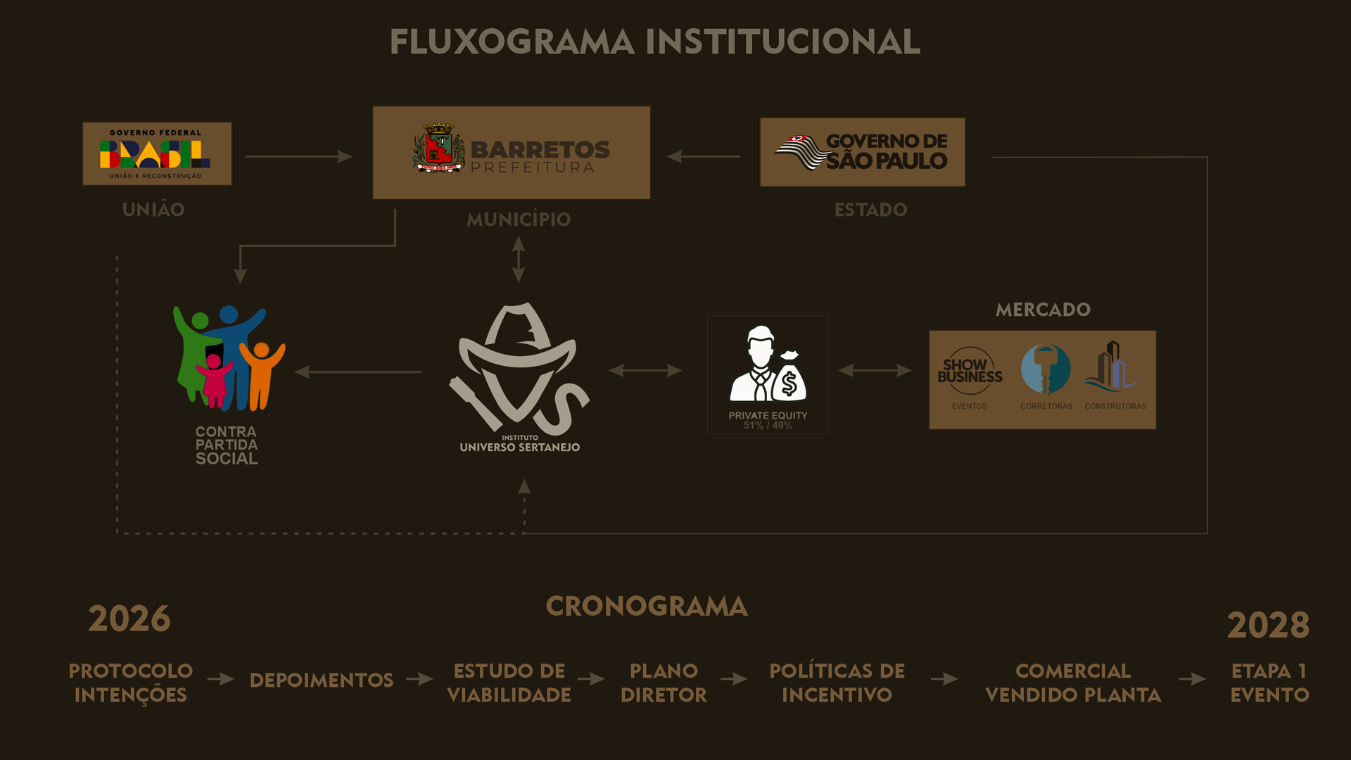 Organograma institucional do Distrito Sertanejo de Barretos